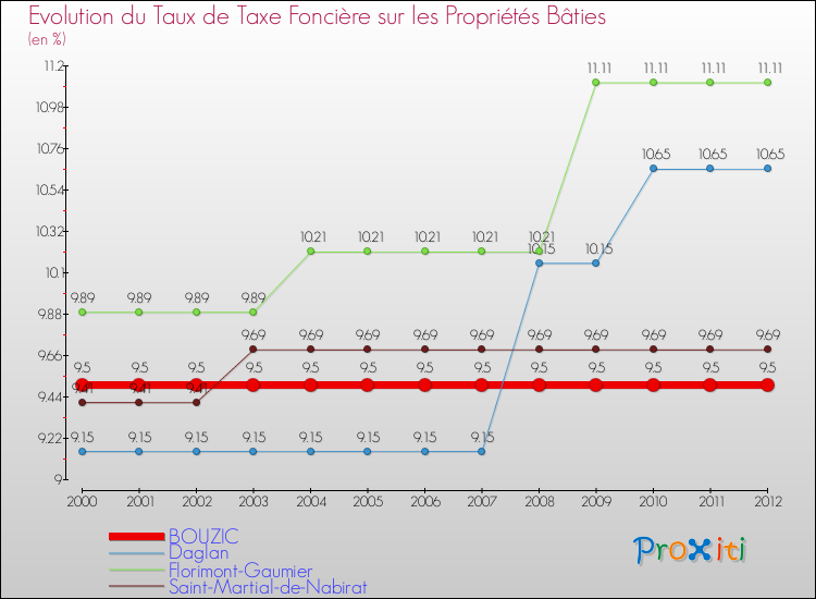 Evolution du taux de la taxe foncière sur le bati pour BOUZIC et les communes proches de 2000 à 2012 Comparaison des taux de taxe foncière sur le bati pour BOUZIC et les communes voisines de 2000 à 2012