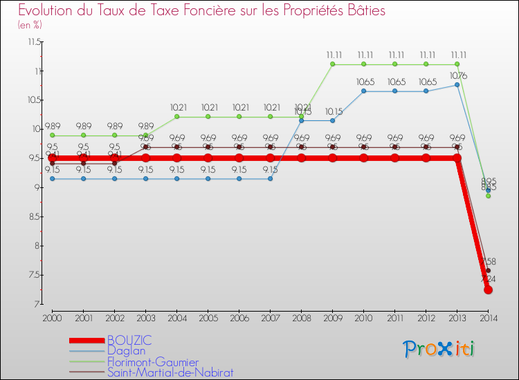Evolution du taux de la taxe foncière sur le bati pour BOUZIC et les communes proches de 2000 à 2014 Comparaison des taux de taxe foncière sur le bati pour BOUZIC et les communes voisines de 2000 à 2014