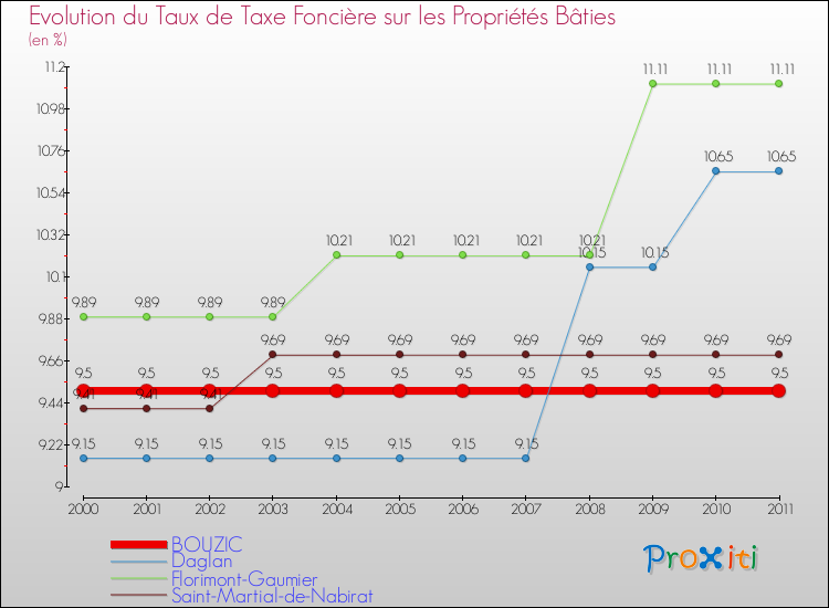 Evolution du taux de la taxe foncière sur le bati pour BOUZIC et les communes proches Comparaison des taux de taxe foncière sur le bati pour BOUZIC et les communes voisines
