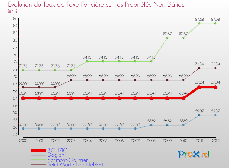 Evolution du taux de la taxe foncière sur les immeubles et terrains non batis pour BOUZIC et les communes proches de 2000 à 2012 Comparaison des taux de la taxe foncière sur les immeubles et terrains non batis pour BOUZIC et les communes voisines de 2000 à 2012