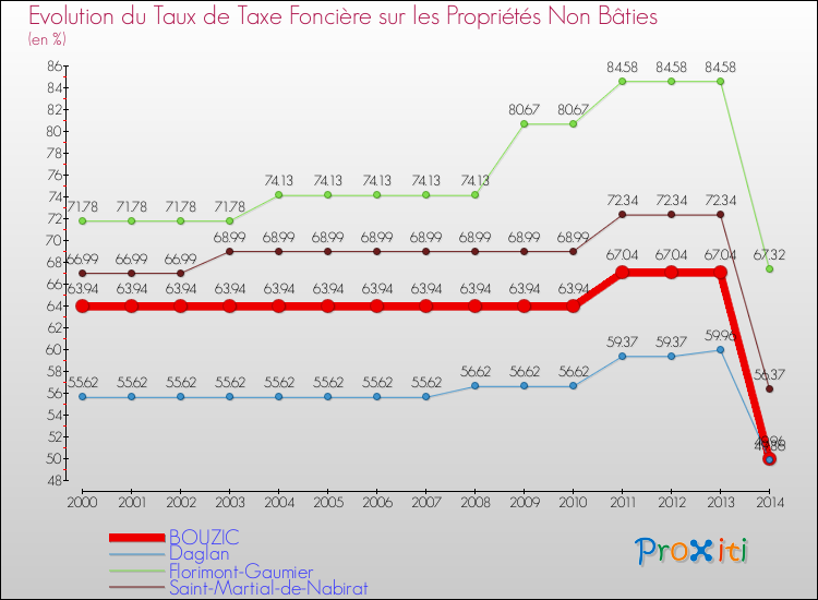 Evolution du taux de la taxe foncière sur les immeubles et terrains non batis pour BOUZIC et les communes proches de 2000 à 2014 Comparaison des taux de la taxe foncière sur les immeubles et terrains non batis pour BOUZIC et les communes voisines de 2000 à 2014