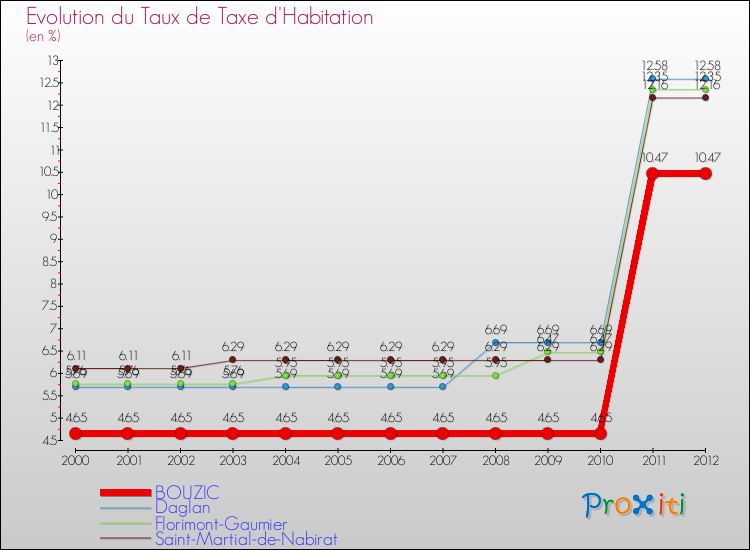 Evolution du taux de la taxe d'habitation pour BOUZIC et les communes proches Comparaison des taux de la taxe d'habitation pour BOUZIC et les communes voisines