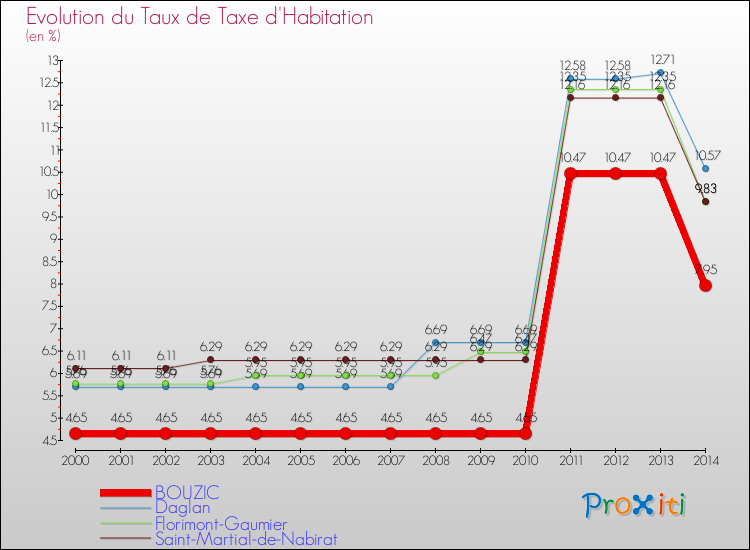 Evolution du taux de la taxe d'habitation pour BOUZIC et les communes proches de 2000 à 2014 Comparaison des taux de la taxe d'habitation pour BOUZIC et les communes voisines de 2000 à 2014