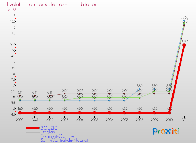 Evolution du taux de la taxe d'habitation pour BOUZIC et les communes proches Comparaison des taux de la taxe d'habitation pour BOUZIC et les communes voisines