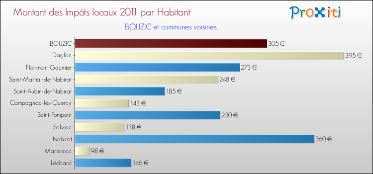 Montant des impôts locaux par Habitant pour BOUZIC et les communes proches Comparaison des impôts locaux par habitant pour BOUZIC et les communes voisines