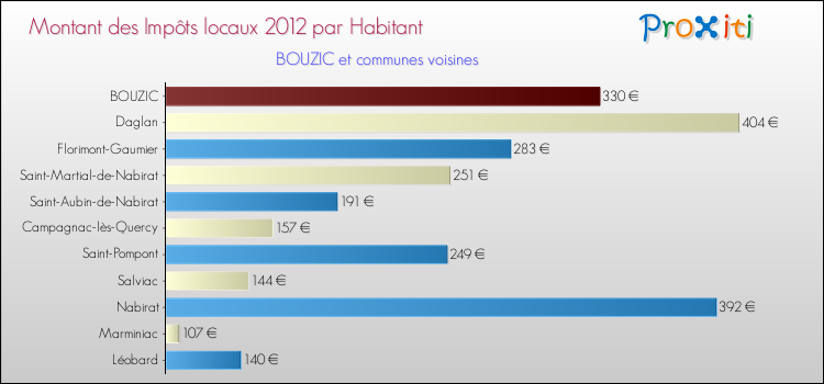 Montant des impôts locaux par Habitant pour BOUZIC et les communes proches Comparaison des impôts locaux par habitant pour BOUZIC et les communes voisines