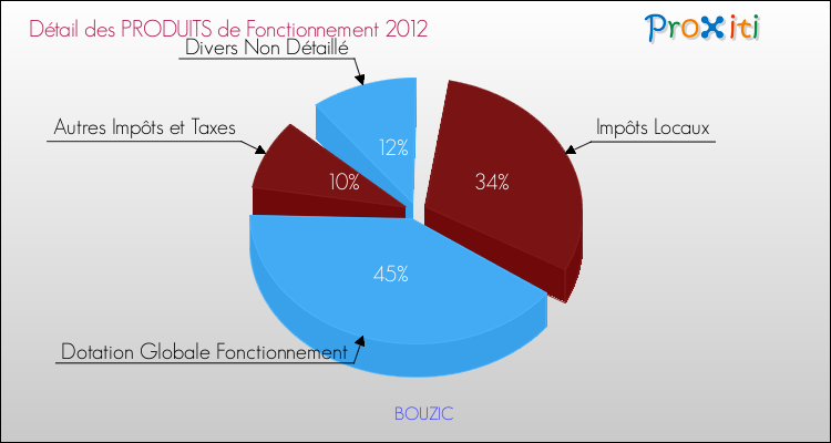 Décomposition du Budget de Fonctionnement 2012 de la commune de BOUZIC Budget de Fonctionnement 2012 pour la commune de BOUZIC