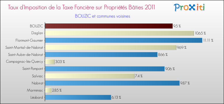 Taux d'imposition de la taxe foncière sur le bati 2011 pour BOUZIC et les communes proches Comparaison des taux d'imposition de la taxe foncière sur le bati 2011 pour BOUZIC et les communes voisines