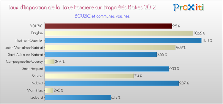 Taux d'imposition de la taxe foncière sur le bati 2012 pour BOUZIC et les communes proches Comparaison des taux d'imposition de la taxe foncière sur le bati 2012 pour BOUZIC et les communes voisines