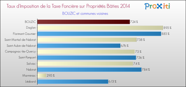 Taux d'imposition de la taxe foncière sur le bati 2014 pour BOUZIC et les communes proches Comparaison des taux d'imposition de la taxe foncière sur le bati 2014 pour BOUZIC et les communes voisines