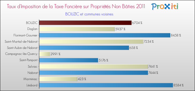 Taux d'imposition de la taxe foncière sur les immeubles et terrains non batis 2011 pour BOUZIC et les communes proches Comparaison des taux d'imposition de la taxe foncière sur les immeubles et terrains non batis 2011 pour BOUZIC et les communes voisines