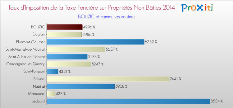 Taux d'imposition de la taxe foncière sur les immeubles et terrains non batis 2014 pour BOUZIC et les communes proches Comparaison des taux d'imposition de la taxe foncière sur les immeubles et terrains non batis 2014 pour BOUZIC et les communes voisines