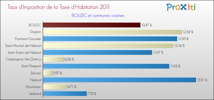 Taux d'imposition de la taxe d'habitation 2011 pour BOUZIC et les communes proches Comparaison des taux d'imposition de la taxe d'habitation 2011 pour BOUZIC et les communes voisines