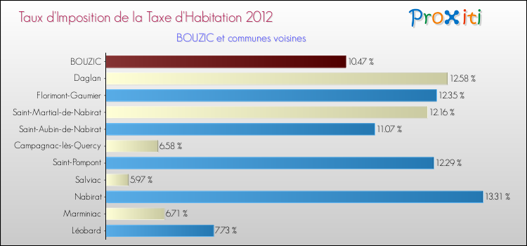 Taux d'imposition de la taxe d'habitation 2012 pour BOUZIC et les communes proches Comparaison des taux d'imposition de la taxe d'habitation 2012 pour BOUZIC et les communes voisines