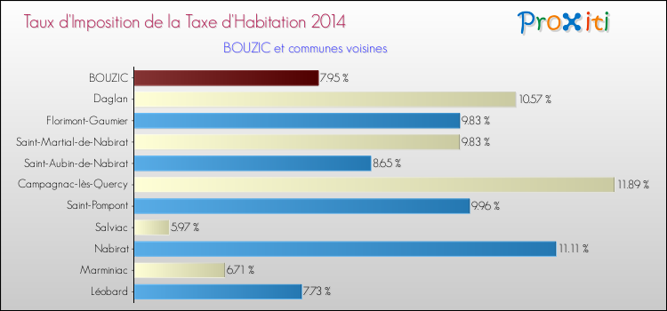 Taux d'imposition de la taxe d'habitation 2014 pour BOUZIC et les communes proches Comparaison des taux d'imposition de la taxe d'habitation 2014 pour BOUZIC et les communes voisines