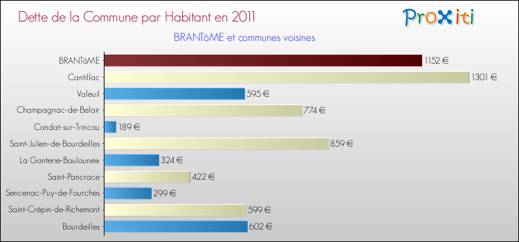 Dette par habitant de la commune en 2011 pour BRANTôME et les communes proches Comparaison de la dette par habitant de la commune en 2011 pour BRANTôME et les communes voisines