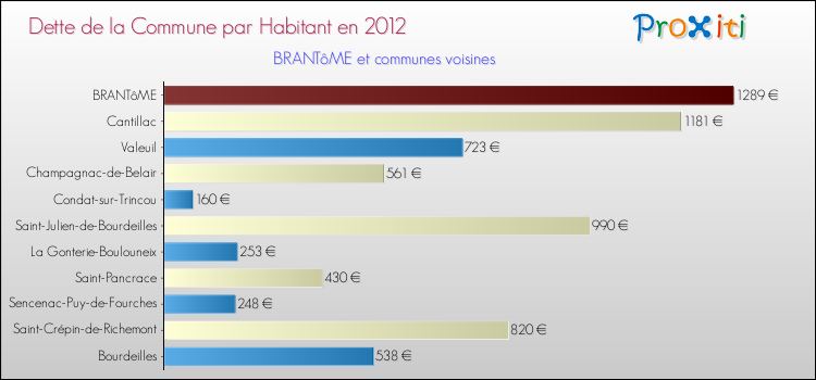 Dette par habitant de la commune en 2012 pour BRANTôME et les communes proches Comparaison de la dette par habitant de la commune en 2012 pour BRANTôME et les communes voisines