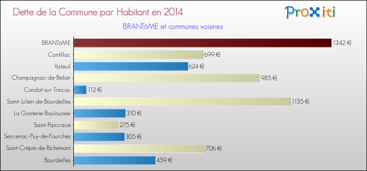 Dette par habitant de la commune en 2014 pour BRANTôME et les communes proches Comparaison de la dette par habitant de la commune en 2014 pour BRANTôME et les communes voisines