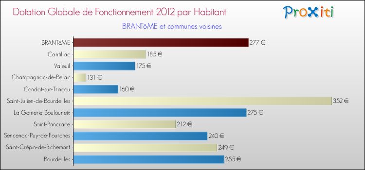 Montant des dotations globales de fonctionnement DGF par Habitant pour BRANTôME et les communes proches Comparaison des des dotations globales de fonctionnement DGF par habitant pour BRANTôME et les communes voisines