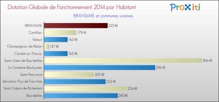 Montant des dotations globales de fonctionnement DGF par Habitant pour BRANTôME et les communes proches en 2014. Comparaison des des dotations globales de fonctionnement DGF par habitant pour BRANTôME et les communes voisines en 2014.