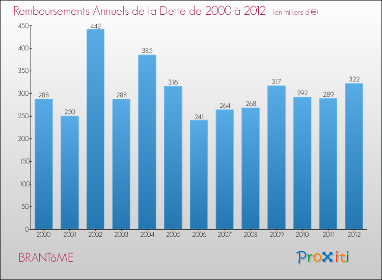 Evolution de l'annuité de la dette pour la commune de BRANTôME de 2000 à 2012 Annuités de la dette pour BRANTôME de 2000 à 2012