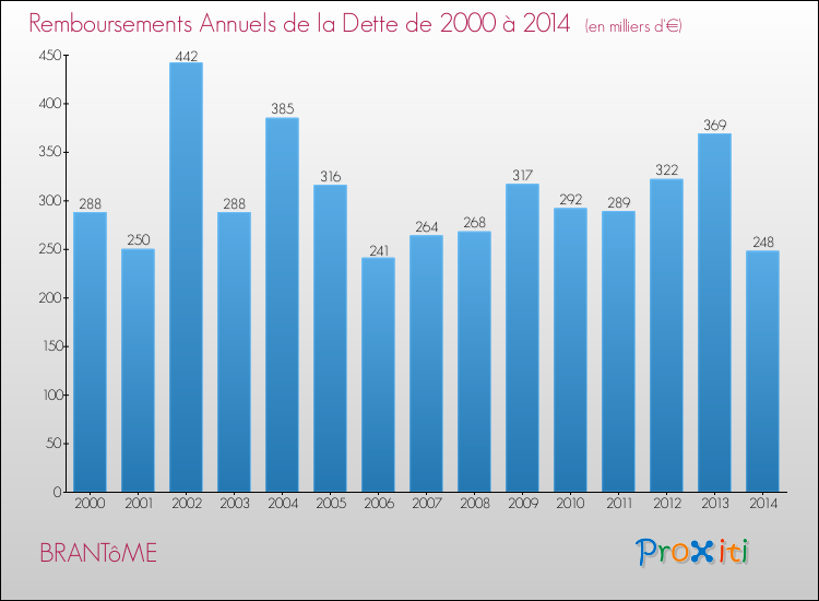 Evolution de l'annuité de la dette pour la commune de BRANTôME de 2000 à 2014 Annuités de la dette pour BRANTôME de 2000 à 2014