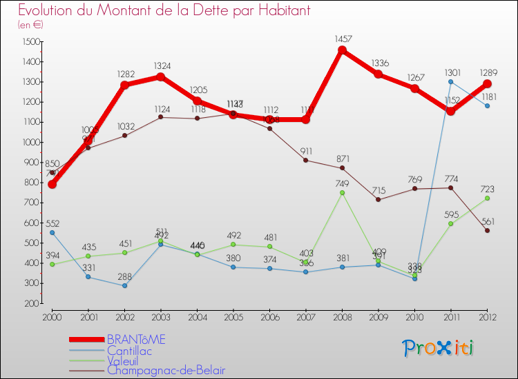 Evolution de la dette par habitant pour la commune de BRANTôME et les communes proches de 2000 à 2012 Comparaison de la dette par habitant pour BRANTôME et les communes voisines de 2000 à 2012