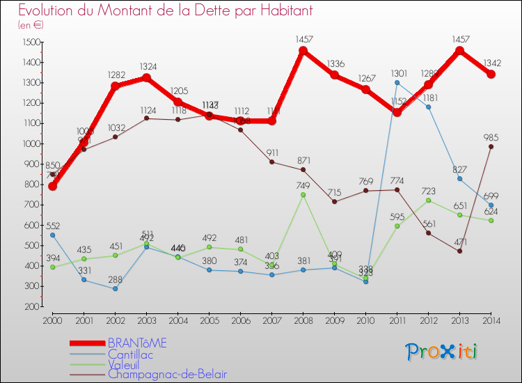 Evolution de la dette par habitant pour la commune de BRANTôME et les communes proches de 2000 à 2014 Comparaison de la dette par habitant pour BRANTôME et les communes voisines de 2000 à 2014