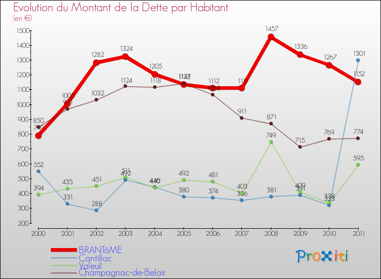 Evolution de la dette par habitant pour la commune de BRANTôME et les communes proches Comparaison de la dette par habitant pour BRANTôME et les communes voisines