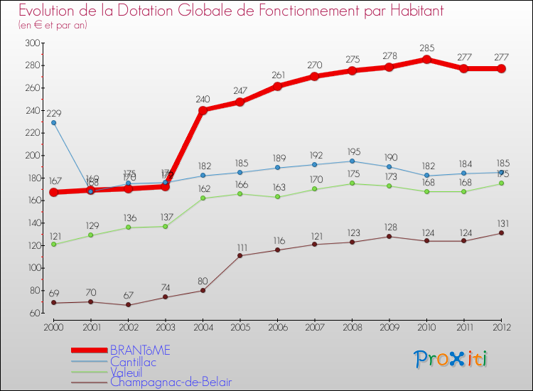 Evolution et montant de la dotation globale de fonctionnement par Habitant pour BRANTôME et les communes proches Comparaison des dotations globales de fonctionnement par habitant pour BRANTôME et les communes voisines