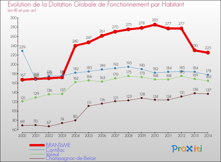 Evolution et montant de la dotation globale de fonctionnement par Habitant pour BRANTôME et les communes proches de 2000 à 2014. Comparaison des dotations globales de fonctionnement par habitant pour BRANTôME et les communes voisines de 2000 à 2014.
