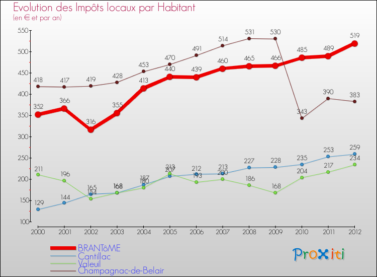 Evolution et montant des impôts locaux par Habitant pour BRANTôME et les communes proches Comparaison des impôts locaux par habitant pour BRANTôME et les communes voisines