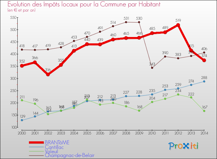 Evolution et montant des impôts locaux par Habitant pour BRANTôME et les communes proches de 2000 à 2014 Comparaison des impôts locaux par habitant pour BRANTôME et les communes voisines de 2000 à 2014