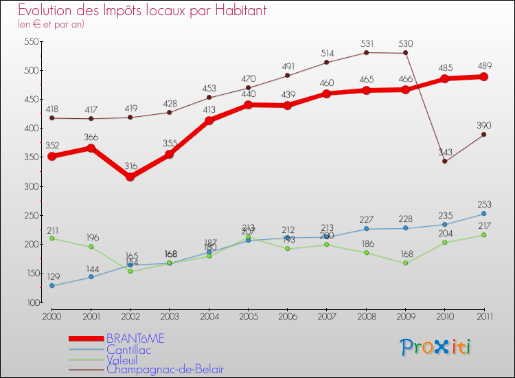 Evolution et montant des impôts locaux par Habitant pour BRANTôME et les communes proches Comparaison des impôts locaux par habitant pour BRANTôME et les communes voisines