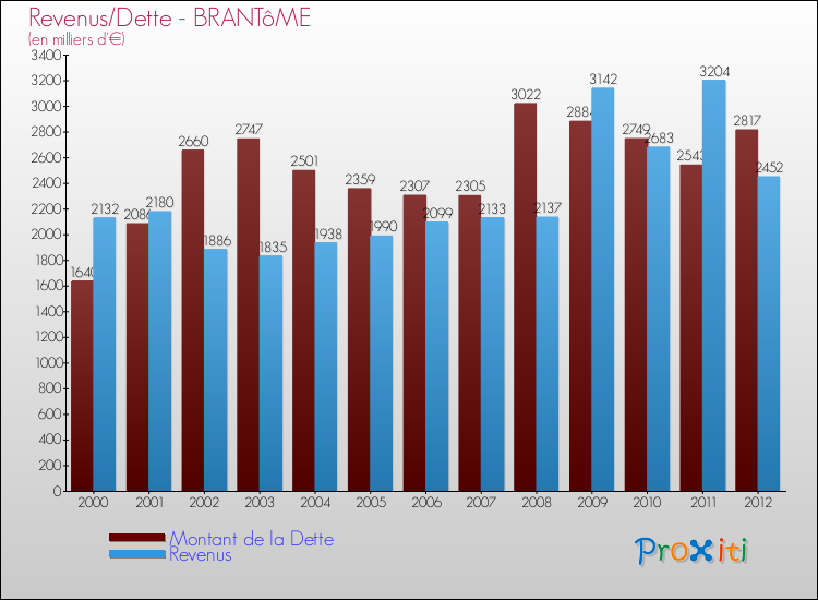 Evolution comparée de la dette et des revenus pour la commune de BRANTôME de 2000 à 2012 Comparaison de la dette et des revenus pour BRANTôME de 2000 à 2012