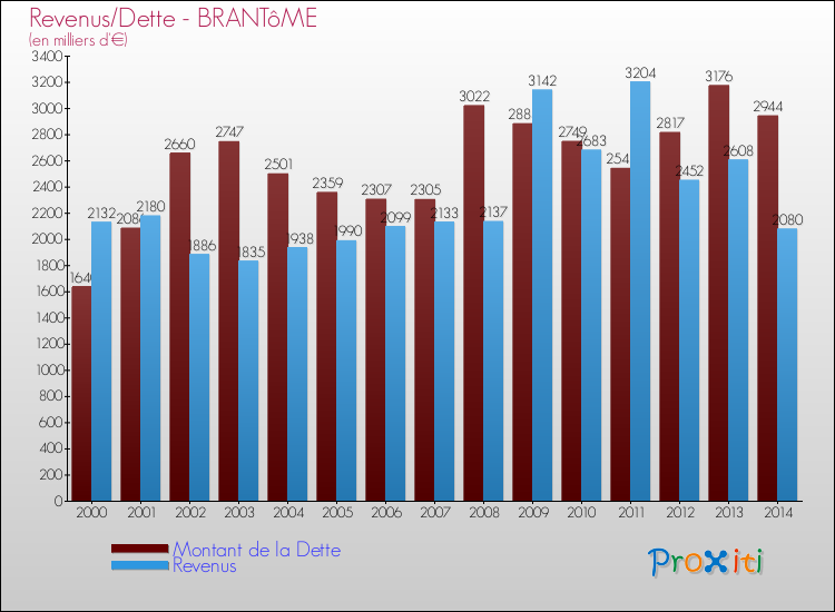 Evolution comparée de la dette et des revenus pour la commune de BRANTôME de 2000 à 2014 Comparaison de la dette et des revenus pour BRANTôME de 2000 à 2014