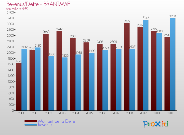 Evolution comparée de la dette et des revenus pour la commune de BRANTôME de 2000 à 2011 Comparaison de la dette et des revenus pour BRANTôME de 2000 à 2011