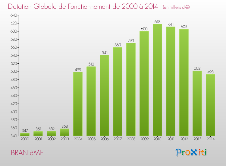 Evolution du montant de la Dotation Globale de Fonctionnement pour la commune de BRANTôME de 2000 à 2014 Evolution du montant de la Dotation Globale de Fonctionnement pour BRANTôME de 2000 à 2014