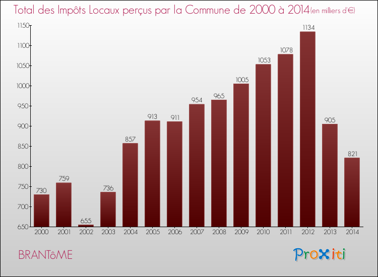 Evolution des Impôts Locaux pour la commune de BRANTôME de 2000 à 2014 Evolution des Impôts Locaux pour BRANTôME de 2000 à 2014