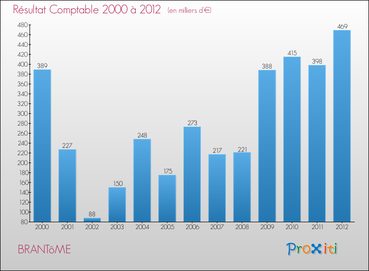 Evolution du résultat comptable pour la commune de BRANTôME de 2000 à 2012 Evolution du résultat comptable pour BRANTôME de 2000 à 2012
