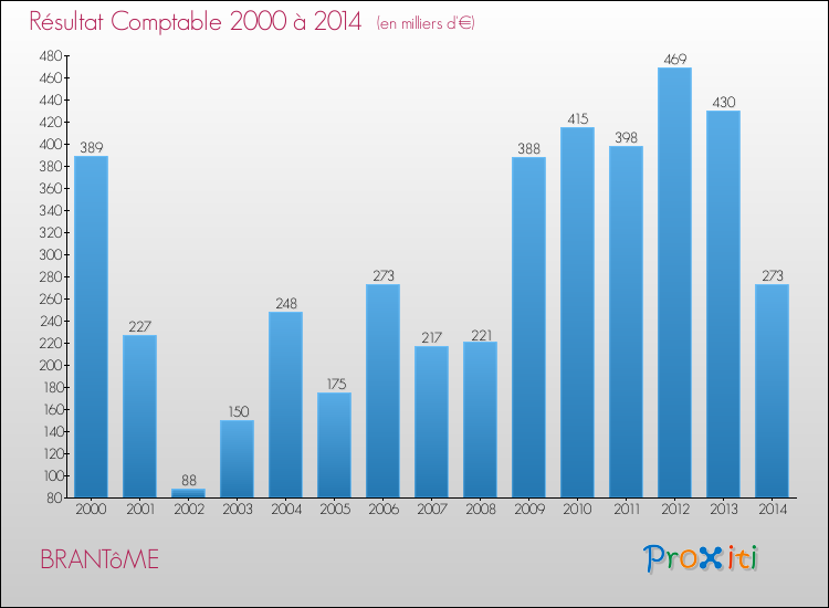 Evolution du résultat comptable pour la commune de BRANTôME de 2000 à 2014 Evolution du résultat comptable pour BRANTôME de 2000 à 2014