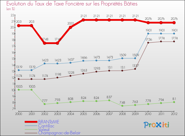 Evolution du taux de la taxe foncière sur le bati pour BRANTôME et les communes proches de 2000 à 2012 Comparaison des taux de taxe foncière sur le bati pour BRANTôME et les communes voisines de 2000 à 2012