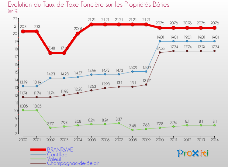 Evolution du taux de la taxe foncière sur le bati pour BRANTôME et les communes proches de 2000 à 2014 Comparaison des taux de taxe foncière sur le bati pour BRANTôME et les communes voisines de 2000 à 2014