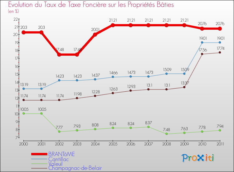 Evolution du taux de la taxe foncière sur le bati pour BRANTôME et les communes proches Comparaison des taux de taxe foncière sur le bati pour BRANTôME et les communes voisines