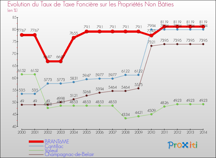 Evolution du taux de la taxe foncière sur les immeubles et terrains non batis pour BRANTôME et les communes proches de 2000 à 2014 Comparaison des taux de la taxe foncière sur les immeubles et terrains non batis pour BRANTôME et les communes voisines de 2000 à 2014