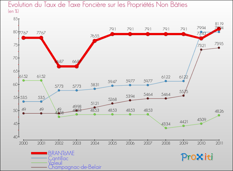 Evolution du taux de la taxe foncière sur les immeubles et terrains non batis pour BRANTôME et les communes proches Comparaison des taux de la taxe foncière sur les immeubles et terrains non batis pour BRANTôME et les communes voisines