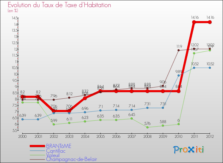Evolution du taux de la taxe d'habitation pour BRANTôME et les communes proches Comparaison des taux de la taxe d'habitation pour BRANTôME et les communes voisines