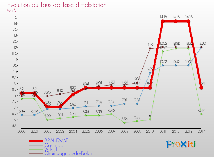 Evolution du taux de la taxe d'habitation pour BRANTôME et les communes proches de 2000 à 2014 Comparaison des taux de la taxe d'habitation pour BRANTôME et les communes voisines de 2000 à 2014