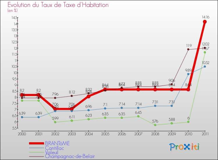 Evolution du taux de la taxe d'habitation pour BRANTôME et les communes proches Comparaison des taux de la taxe d'habitation pour BRANTôME et les communes voisines