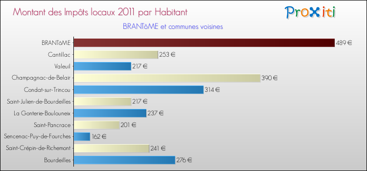 Montant des impôts locaux par Habitant pour BRANTôME et les communes proches Comparaison des impôts locaux par habitant pour BRANTôME et les communes voisines